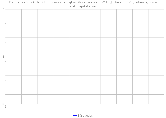 Búsquedas 2024 de Schoonmaakbedrijf & Glazenwasserij W.Th.J. Durant B.V. (Holanda) 