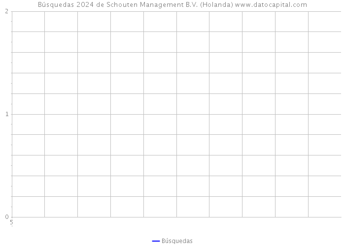 Búsquedas 2024 de Schouten Management B.V. (Holanda) 