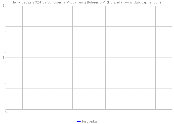 Búsquedas 2024 de Schuitema Middelburg Beheer B.V. (Holanda) 