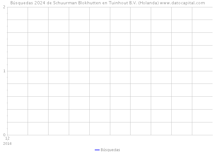 Búsquedas 2024 de Schuurman Blokhutten en Tuinhout B.V. (Holanda) 