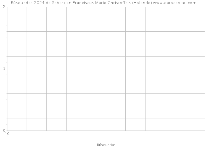 Búsquedas 2024 de Sebastian Franciscus Maria Christoffels (Holanda) 