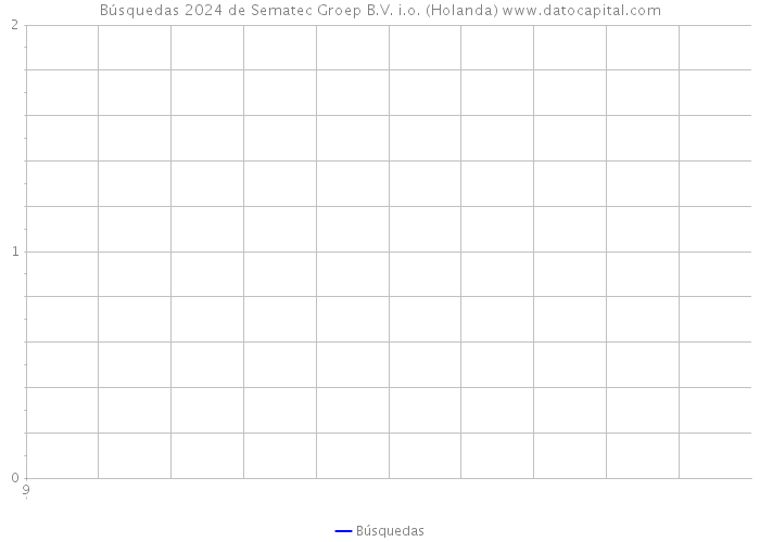 Búsquedas 2024 de Sematec Groep B.V. i.o. (Holanda) 