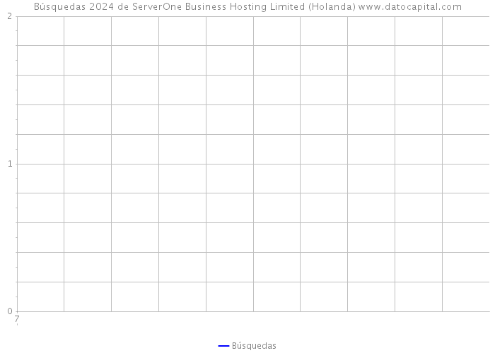 Búsquedas 2024 de ServerOne Business Hosting Limited (Holanda) 