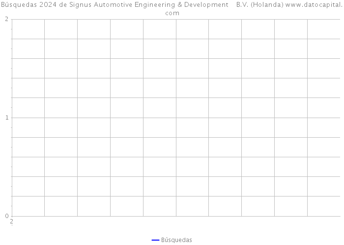 Búsquedas 2024 de Signus Automotive Engineering & Development B.V. (Holanda) 