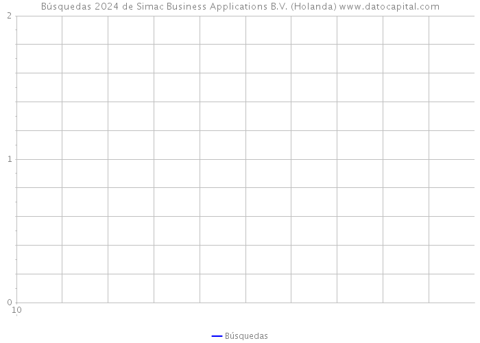 Búsquedas 2024 de Simac Business Applications B.V. (Holanda) 