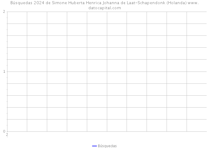 Búsquedas 2024 de Simone Huberta Henrica Johanna de Laat-Schapendonk (Holanda) 