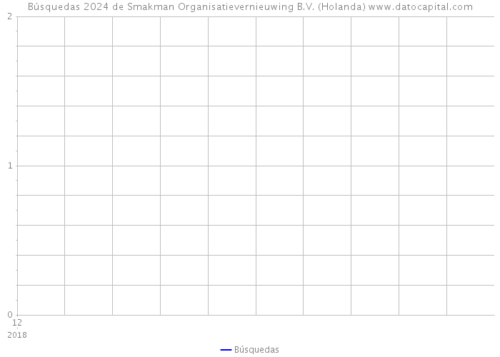 Búsquedas 2024 de Smakman Organisatievernieuwing B.V. (Holanda) 