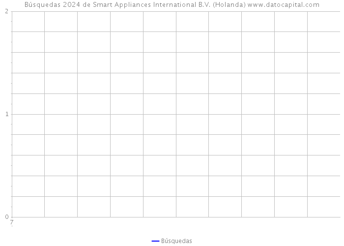 Búsquedas 2024 de Smart Appliances International B.V. (Holanda) 