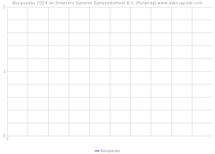 Búsquedas 2024 de Smetsers Systems Systeembeheer B.V. (Holanda) 