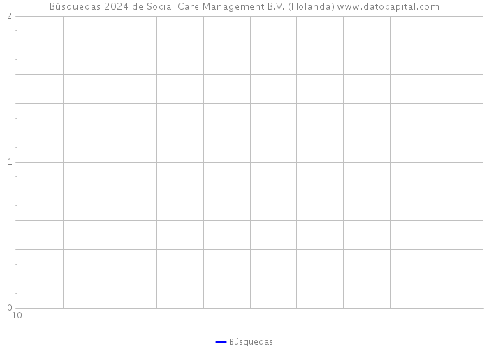 Búsquedas 2024 de Social Care Management B.V. (Holanda) 
