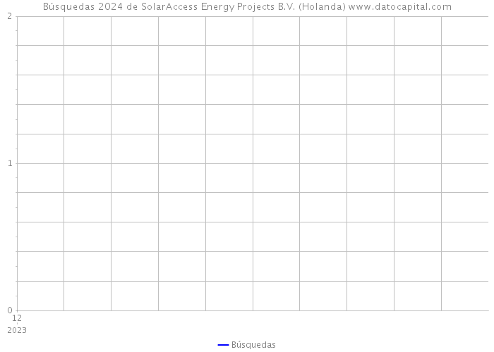 Búsquedas 2024 de SolarAccess Energy Projects B.V. (Holanda) 