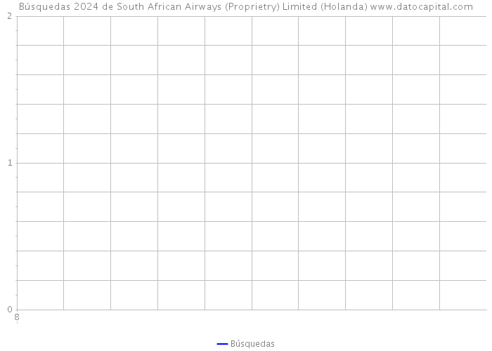 Búsquedas 2024 de South African Airways (Proprietry) Limited (Holanda) 