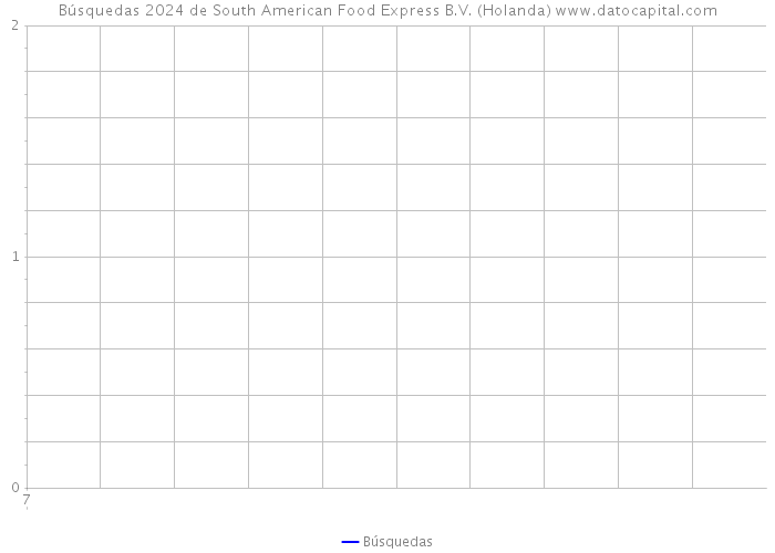 Búsquedas 2024 de South American Food Express B.V. (Holanda) 