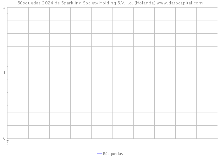 Búsquedas 2024 de Sparkling Society Holding B.V. i.o. (Holanda) 