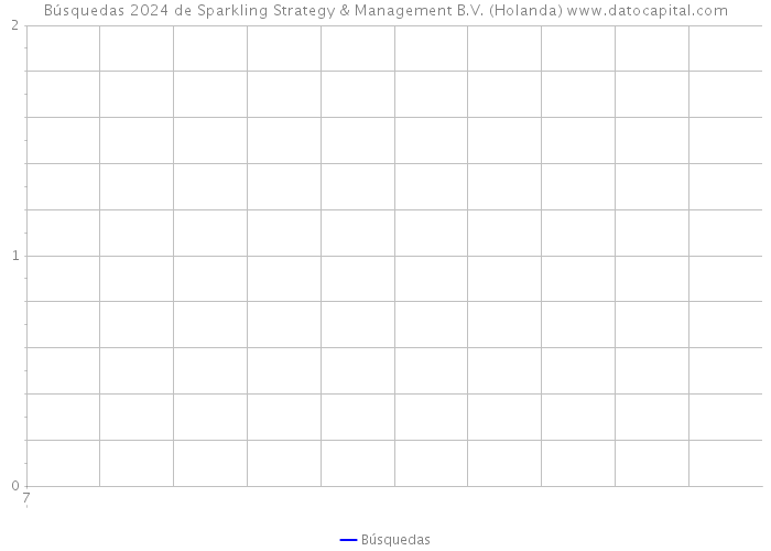 Búsquedas 2024 de Sparkling Strategy & Management B.V. (Holanda) 