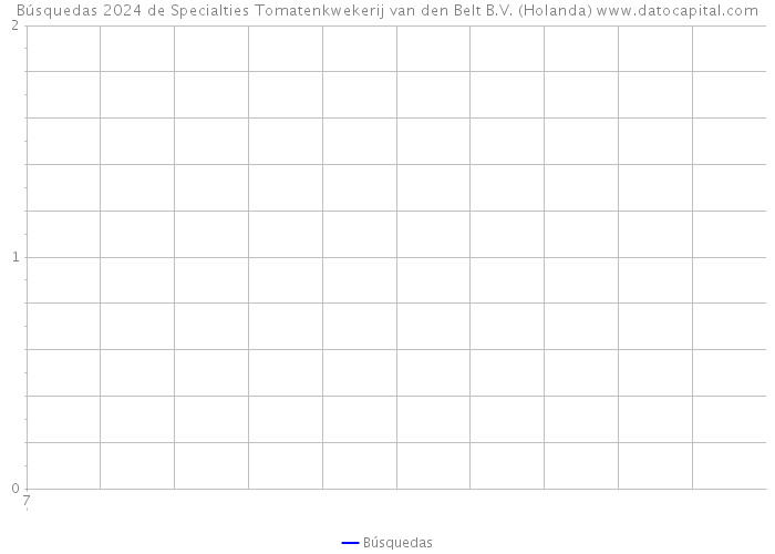 Búsquedas 2024 de Specialties Tomatenkwekerij van den Belt B.V. (Holanda) 