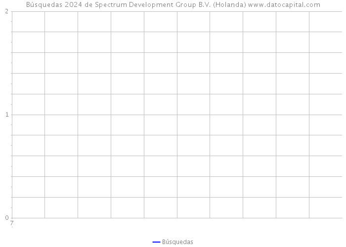 Búsquedas 2024 de Spectrum Development Group B.V. (Holanda) 