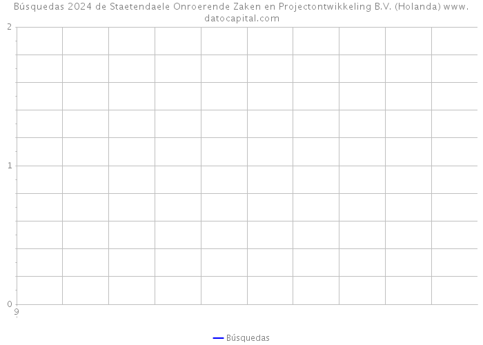Búsquedas 2024 de Staetendaele Onroerende Zaken en Projectontwikkeling B.V. (Holanda) 