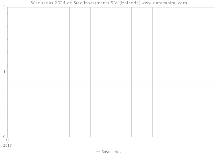 Búsquedas 2024 de Stag Investments B.V. (Holanda) 