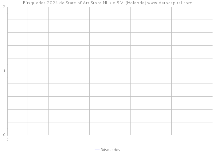 Búsquedas 2024 de State of Art Store NL six B.V. (Holanda) 
