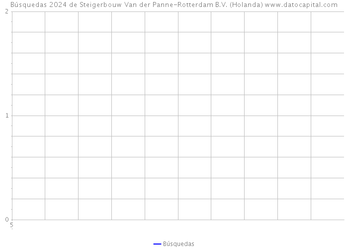 Búsquedas 2024 de Steigerbouw Van der Panne-Rotterdam B.V. (Holanda) 