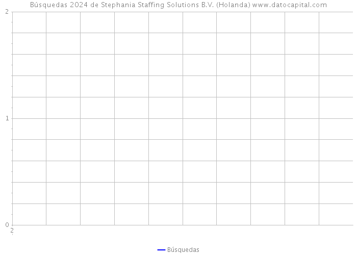 Búsquedas 2024 de Stephania Staffing Solutions B.V. (Holanda) 