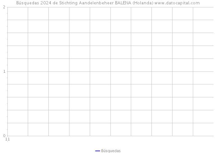 Búsquedas 2024 de Stichting Aandelenbeheer BALENA (Holanda) 