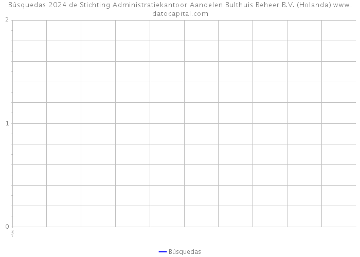 Búsquedas 2024 de Stichting Administratiekantoor Aandelen Bulthuis Beheer B.V. (Holanda) 