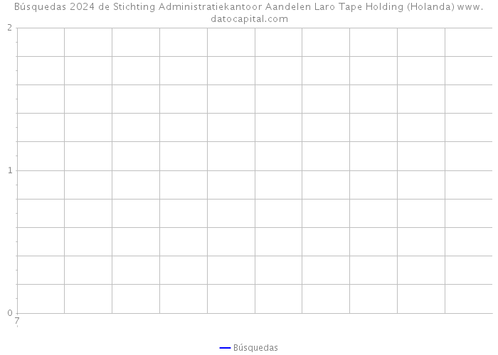 Búsquedas 2024 de Stichting Administratiekantoor Aandelen Laro Tape Holding (Holanda) 