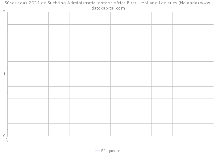 Búsquedas 2024 de Stichting Administratiekantoor Africa First Holland Logistics (Holanda) 