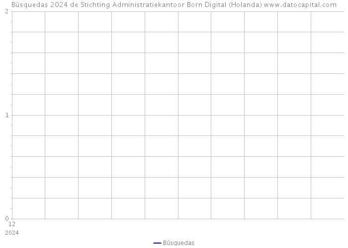 Búsquedas 2024 de Stichting Administratiekantoor Born Digital (Holanda) 
