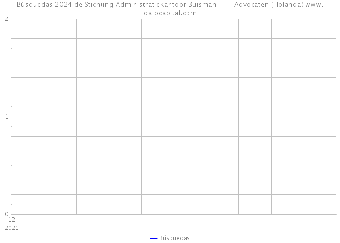 Búsquedas 2024 de Stichting Administratiekantoor Buisman Advocaten (Holanda) 