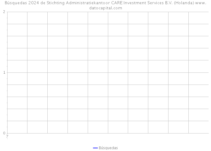 Búsquedas 2024 de Stichting Administratiekantoor CARE Investment Services B.V. (Holanda) 