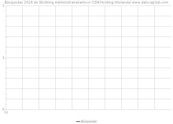 Búsquedas 2024 de Stichting Administratiekantoor CSW Holding (Holanda) 