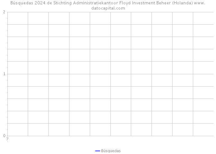 Búsquedas 2024 de Stichting Administratiekantoor Floyd Investment Beheer (Holanda) 