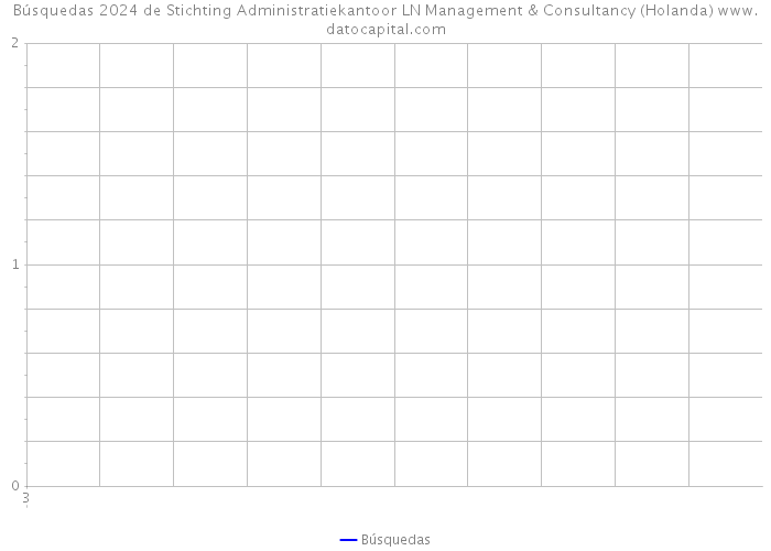 Búsquedas 2024 de Stichting Administratiekantoor LN Management & Consultancy (Holanda) 