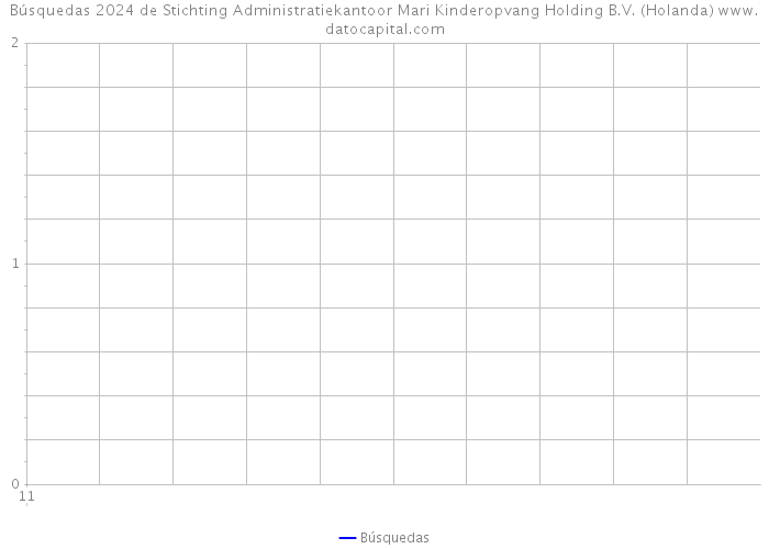 Búsquedas 2024 de Stichting Administratiekantoor Mari Kinderopvang Holding B.V. (Holanda) 