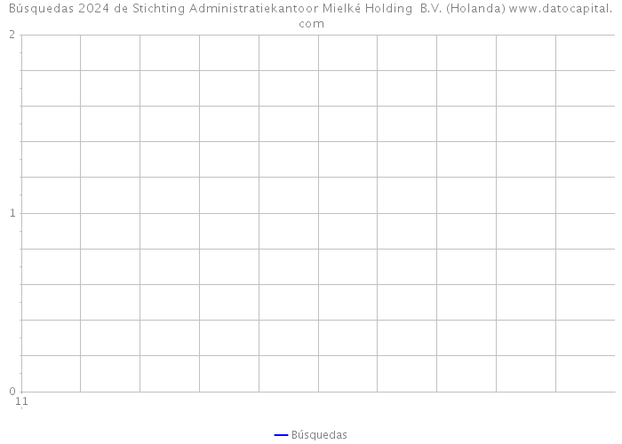 Búsquedas 2024 de Stichting Administratiekantoor Mielké Holding B.V. (Holanda) 