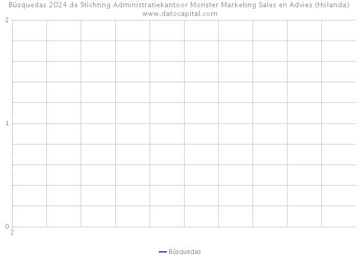 Búsquedas 2024 de Stichting Administratiekantoor Monster Marketing Sales en Advies (Holanda) 