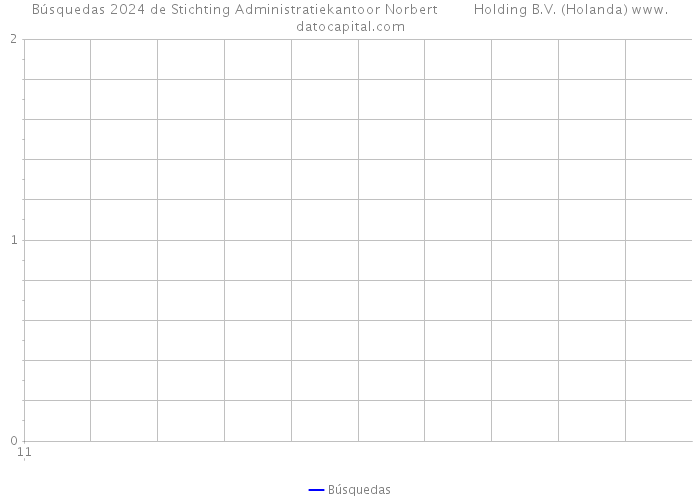 Búsquedas 2024 de Stichting Administratiekantoor Norbert Holding B.V. (Holanda) 