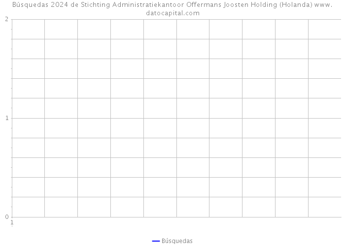 Búsquedas 2024 de Stichting Administratiekantoor Offermans Joosten Holding (Holanda) 