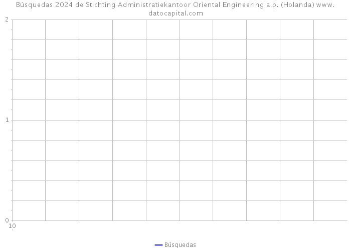 Búsquedas 2024 de Stichting Administratiekantoor Oriental Engineering a.p. (Holanda) 