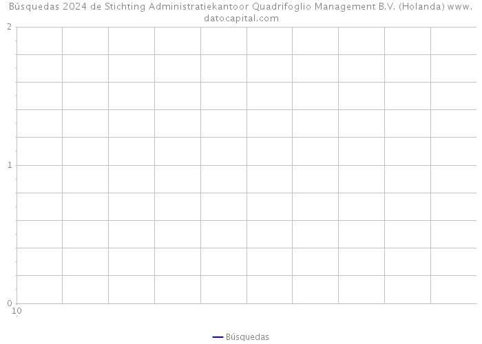Búsquedas 2024 de Stichting Administratiekantoor Quadrifoglio Management B.V. (Holanda) 