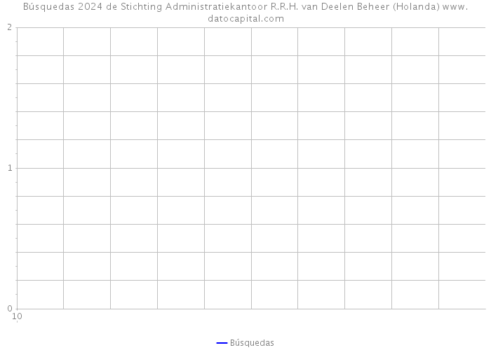 Búsquedas 2024 de Stichting Administratiekantoor R.R.H. van Deelen Beheer (Holanda) 