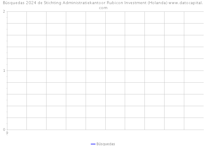 Búsquedas 2024 de Stichting Administratiekantoor Rubicon Investment (Holanda) 