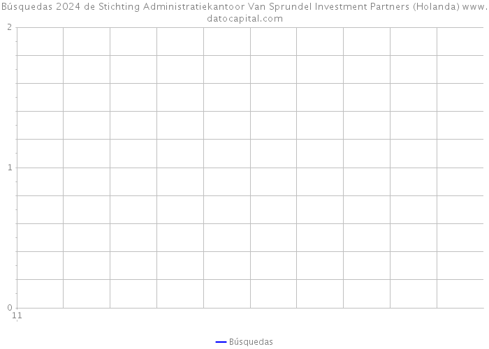 Búsquedas 2024 de Stichting Administratiekantoor Van Sprundel Investment Partners (Holanda) 