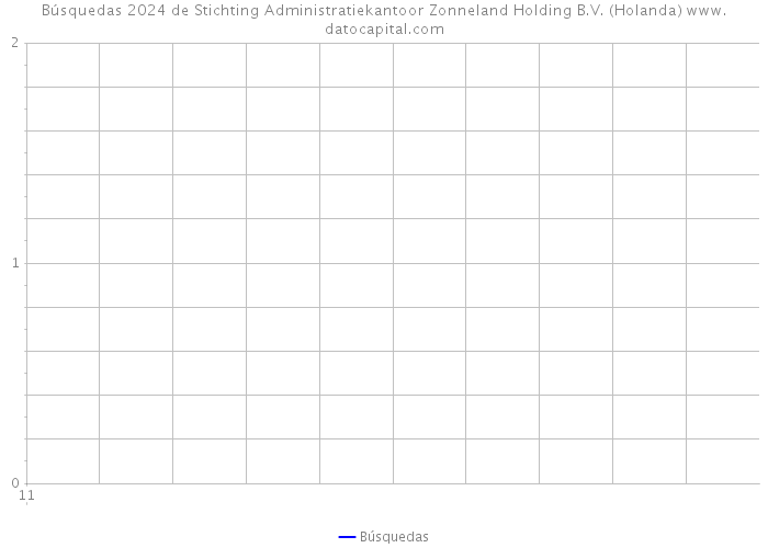 Búsquedas 2024 de Stichting Administratiekantoor Zonneland Holding B.V. (Holanda) 