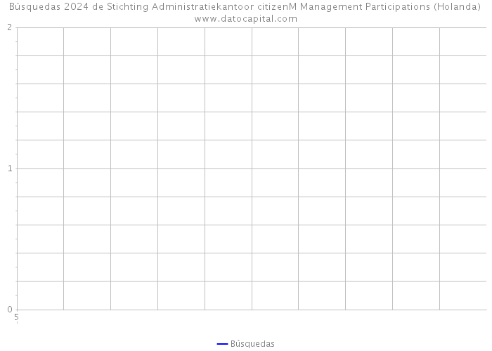 Búsquedas 2024 de Stichting Administratiekantoor citizenM Management Participations (Holanda) 