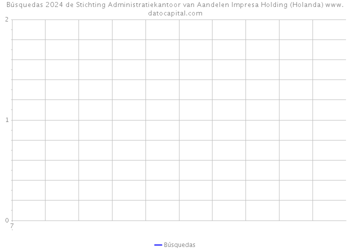 Búsquedas 2024 de Stichting Administratiekantoor van Aandelen Impresa Holding (Holanda) 