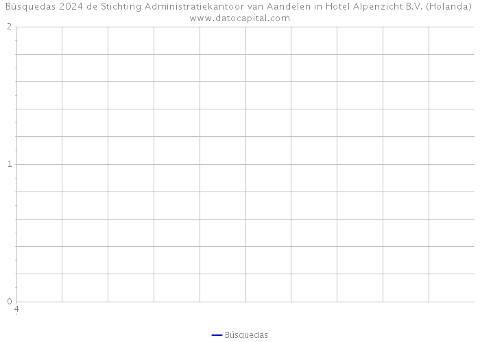 Búsquedas 2024 de Stichting Administratiekantoor van Aandelen in Hotel Alpenzicht B.V. (Holanda) 